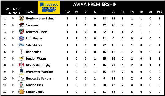 Aviva Premiership Week 1